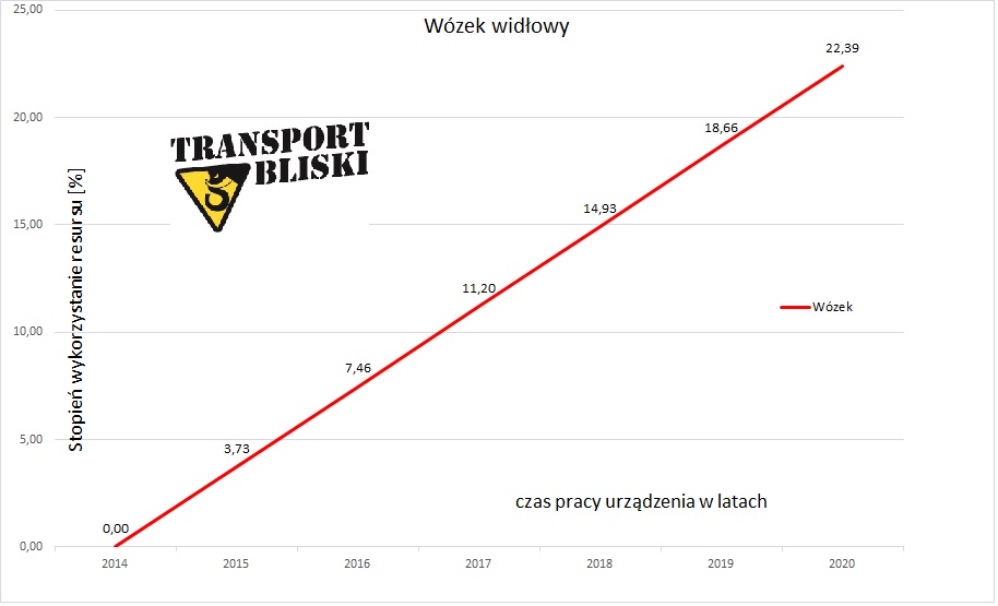 wózek jezdniowy resurs