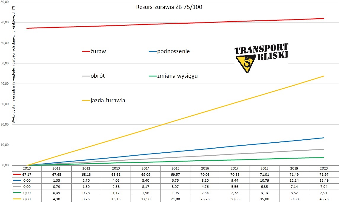żuraw ŻB75_100 resurs